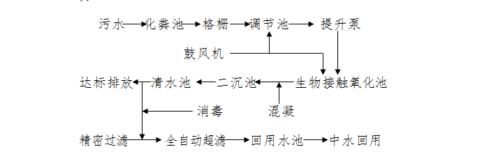 中水回用